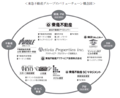 アクティビア・プロパティーズ投資法人リート上場