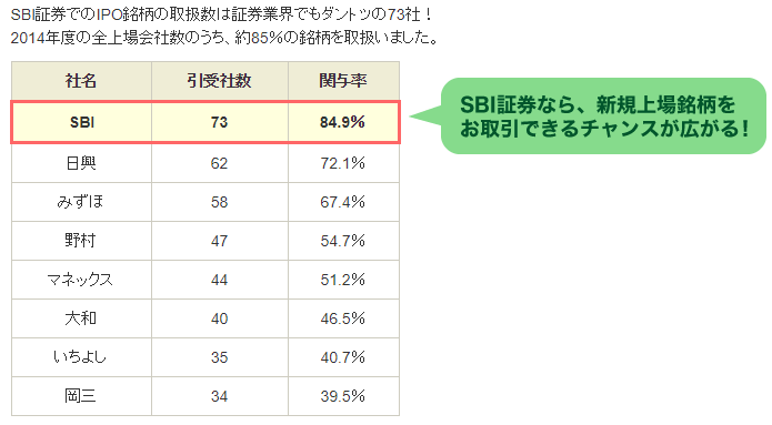 SBI証券のIPO抽選ルール