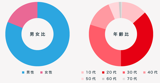 クラウドバンク投資家の年齢層