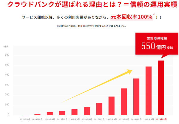 クラウドバンク応募資金総額累計画像