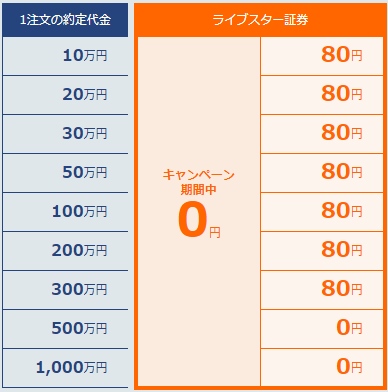 ライブスター証券信用取引手数料