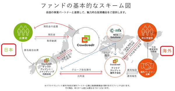 評判と評価 クラウドクレジットは儲かる デメリットを超える利回りに衝撃 Ipo初値予想ブログなら キムさんのipo投資日記