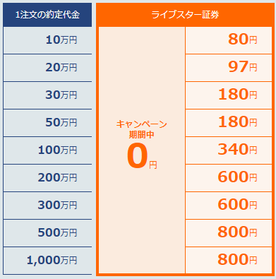 ライブスター証券現物取引手数料