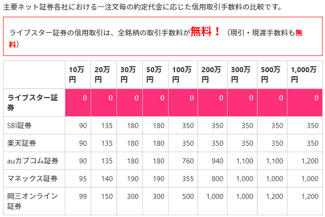 ライブスター証券の信用取引手数料