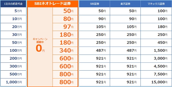 信用取引手数料の証券会社別比較