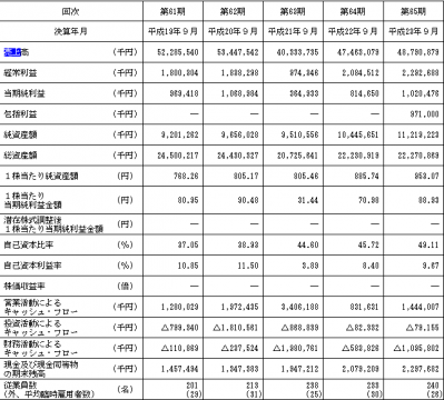 三洋貿易（3179）新規承認IPO！　　【東証2部上場】