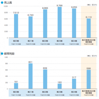 ラクスル 4384 の初値予想暫定 利益が出そうだ Ipo初値予想ブログなら キムさんのipo投資日記