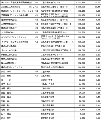 ダイキョーニシカワ（4246）IPO ロックアップ