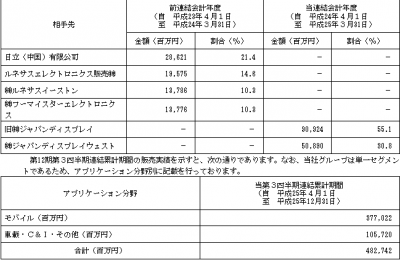 ジャパンディスプレイ　売上状況