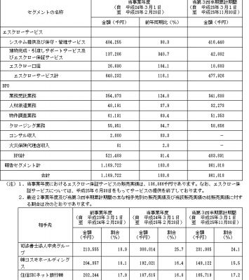 エスクロー・エージェント・ジャパン（6093）IPO取引先