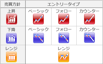 トライオート 売買方向とエントリー設定