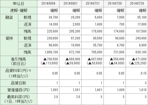 吉野家ホールディングス 逆日歩