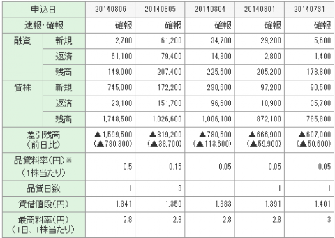 吉野家HD 逆日歩 日証金