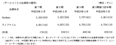 リアルワールド会員数