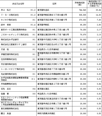 東京ボード工業（7815）IPO　株主とロックアップ