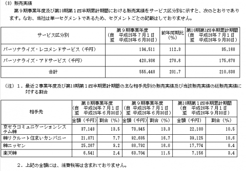 サイジニアIPO　取引先と売上状況