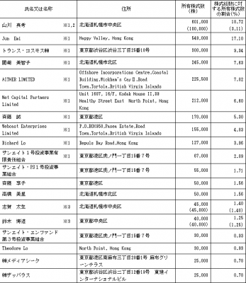 ジグソー（3914）IPO　ロックアップ状況　株主構成