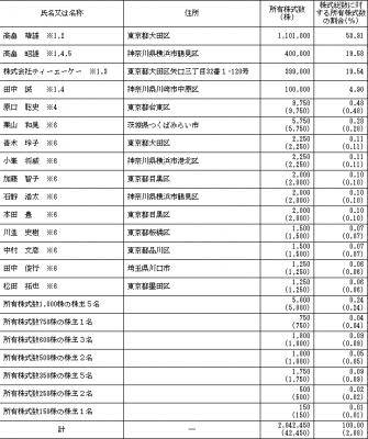 デザインワン・ジャパン(6048)株主ロックアップ状況