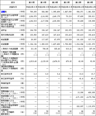 富士山マガジンサービス（3138）IPOの業績推移と評判