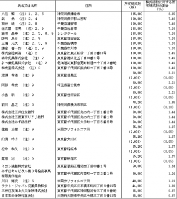 ラクト・ジャパン（3139）IPOロックアップと株主の状況