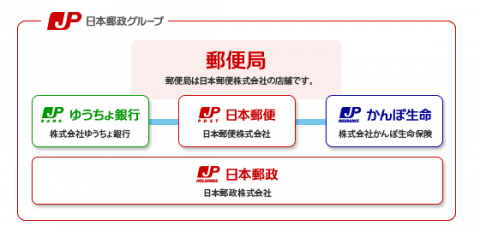日本郵政、ゆうちょ銀行、かんぽ生命保険の上場発表は9月なの？