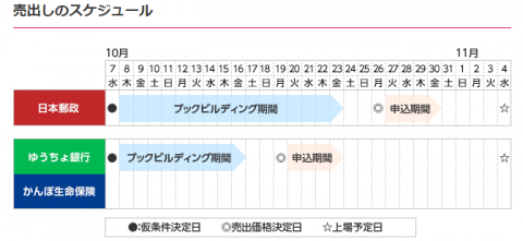 日本郵政、ゆうちょ銀行、かんぽ生命保険IPOの初値予想暫定！