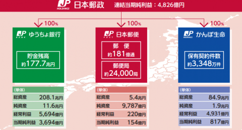 日本郵政（6178）初値予想とIPO分析記事　【郵政民営化の国策売出株】　