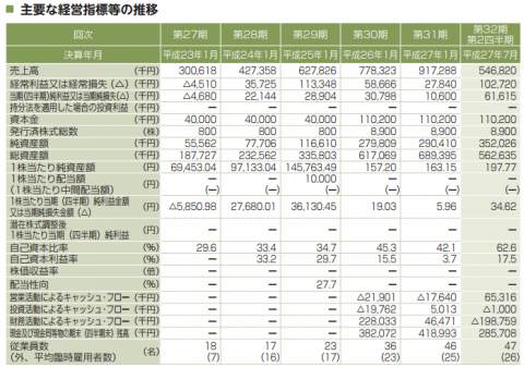 鎌倉新書（6184）IPO評判