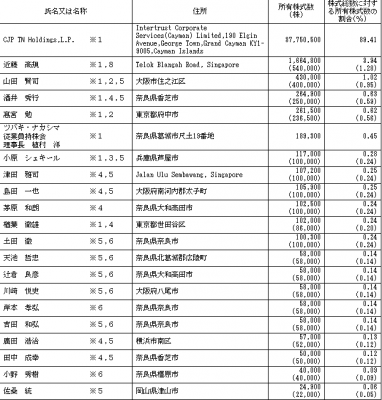 ツバキ・ナカシマ（6464）IPO株主のロックアップ状況