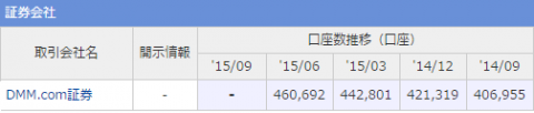 DMMFX口座数を調べた結果