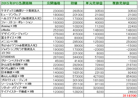 2015年のIPO利益は311万円だった！