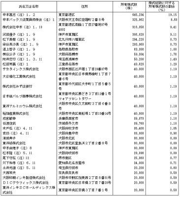 中本パックス（7811）IPOベンチャーキャピタルと株主構成