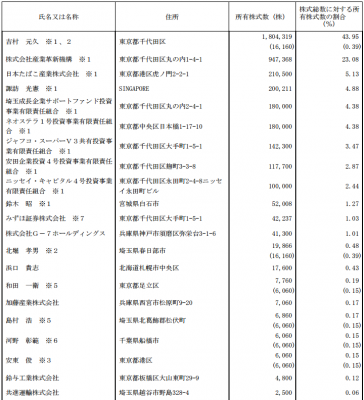 ヨシムラ・フード・ホールディングス（2884）IPO株主の状況