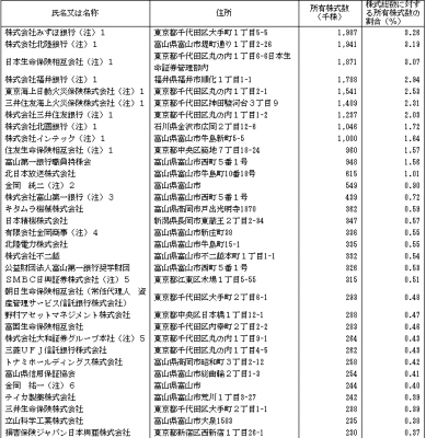 富山第一銀行（7184）IPOロックアップ状況
