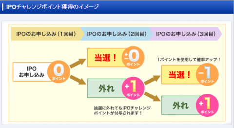 SBI証券のIPOチャレンジポイントの仕組み
