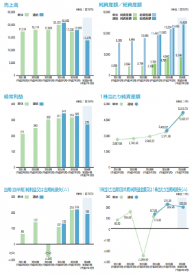 昭栄薬品（3537）IPO初値予想と業績の推移