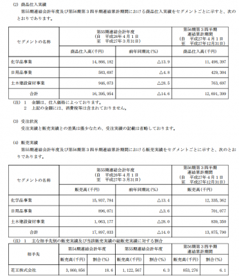 昭栄薬品（3537）IPO販売実績と生産