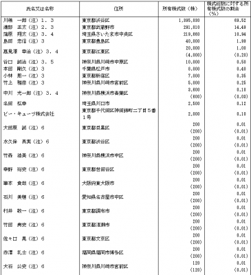 キャリア（6198）IPO株主の状況