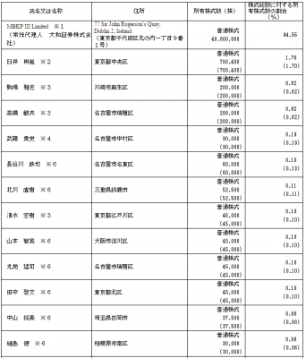 コメダホールディングス（3543）IPOロックアップと株主