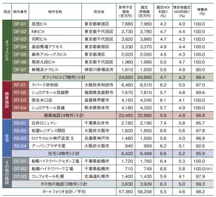 さくら総合リート投資法人NOI利回りLTV