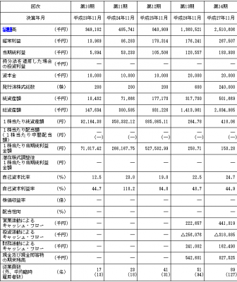 串カツ田中（3547）IPO評判と人気