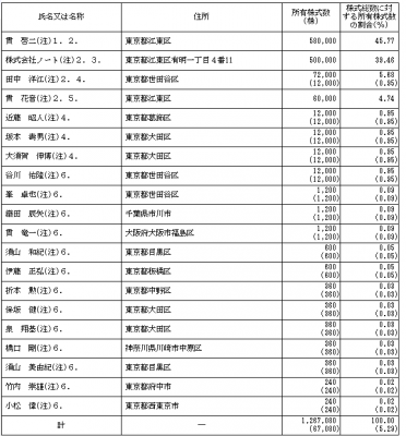 串カツ田中（3547）IPOロックアップ