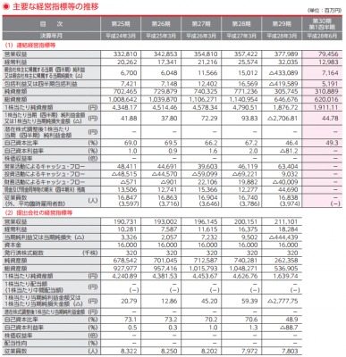 九州旅客鉄道（9142）IPO業績と人気
