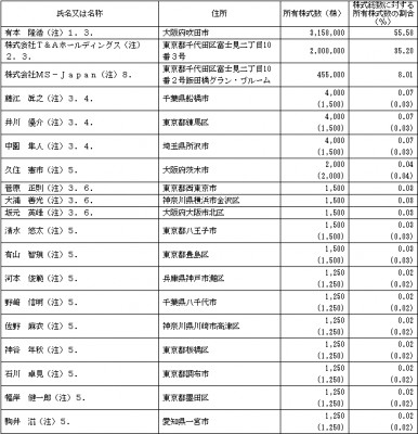 MS-Japan（6539）IPO株主とロックアップ