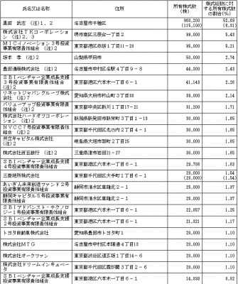 リネットジャパングループ（3556）IPO株主状況とベンチャーキャピタル