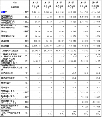 安江工務店（1439）IPO評判と人気