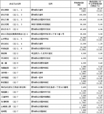 安江工務店（1439）IPO株主とロックアップ