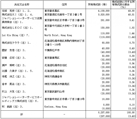 ジャパンエレベーターサービスホールディングス（6544）IPO株主とロックアップ状況