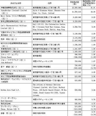 ソレイジア・ファーマ（4597）IPO伊藤忠商事ロックアップ