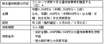 スシロー株主優待年間3000円